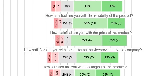 Customer Survey Data Analysis