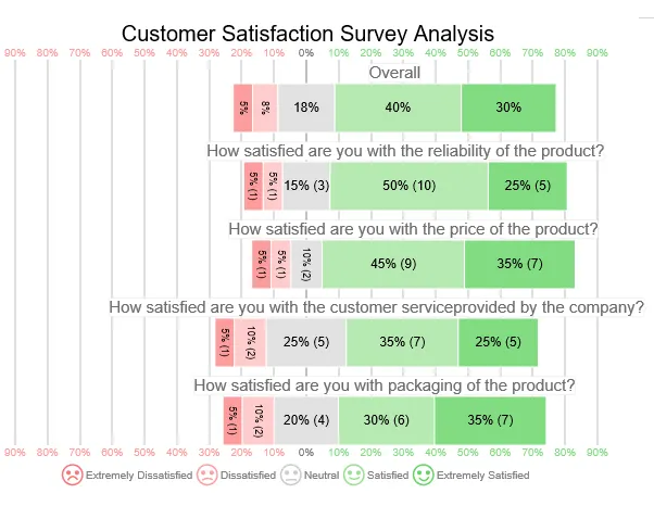 Customer Survey Data Analysis